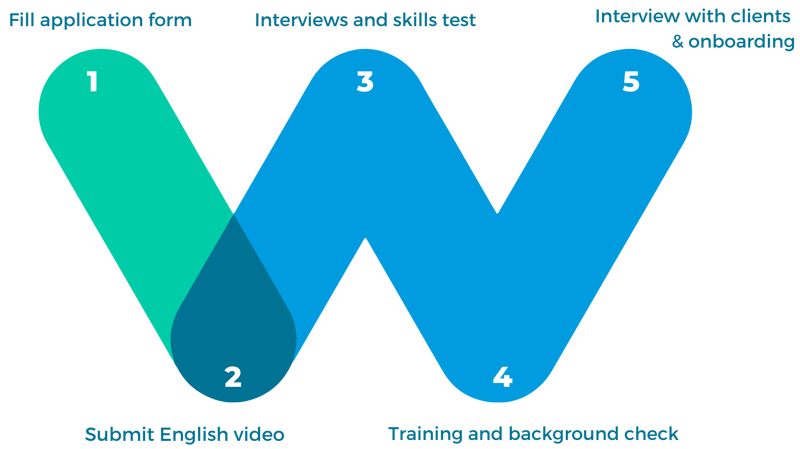 WBN Application process (2)